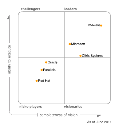 Magic Quadrant para la infraestructura de virtualización de servidores x86