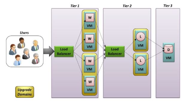 Mapa de sistemas compuestos por múltiples máquinas virtuales!!! En mi opinión una de las características más cool de la versión 2012 de System Center