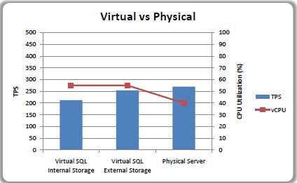 Fisico V/S Virtual