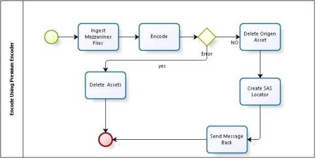 preminencoderprocess1